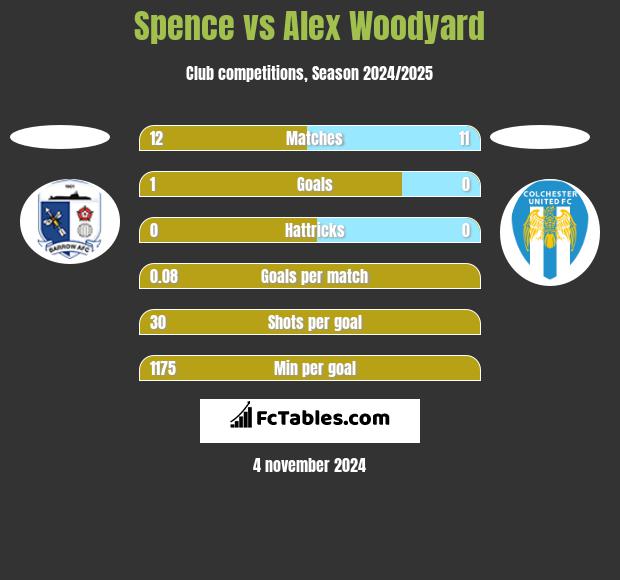 Spence vs Alex Woodyard h2h player stats