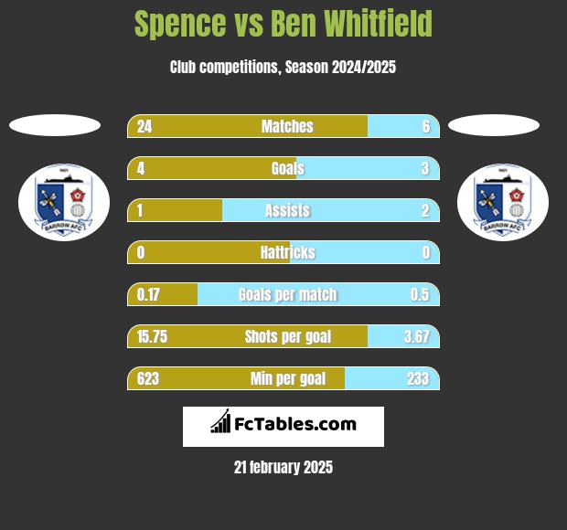 Spence vs Ben Whitfield h2h player stats