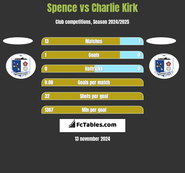 Spence vs Charlie Kirk h2h player stats