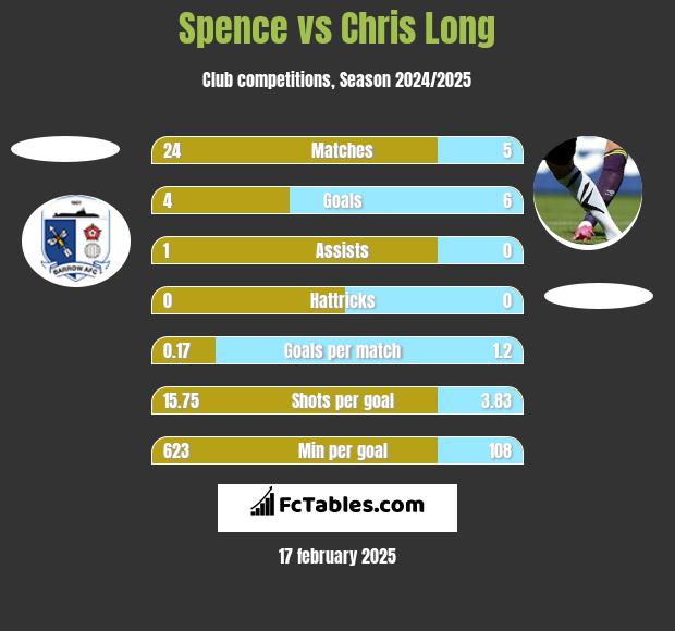 Spence vs Chris Long h2h player stats