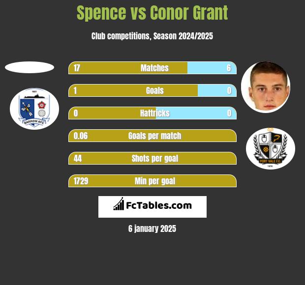 Spence vs Conor Grant h2h player stats