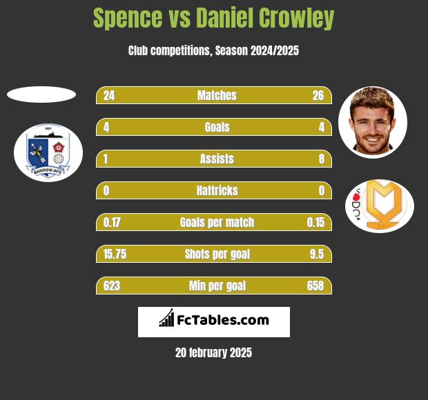 Spence vs Daniel Crowley h2h player stats