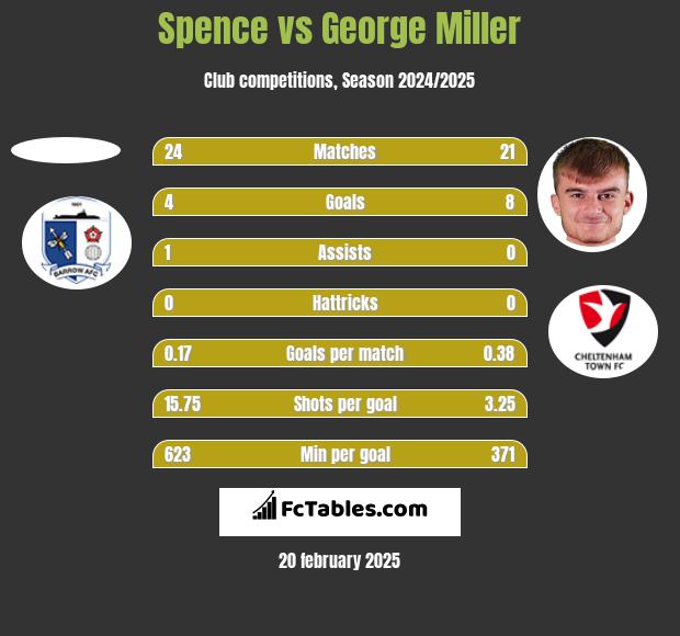 Spence vs George Miller h2h player stats