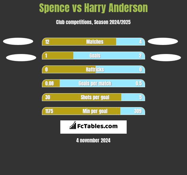 Spence vs Harry Anderson h2h player stats