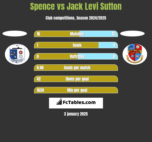 Spence vs Jack Levi Sutton h2h player stats