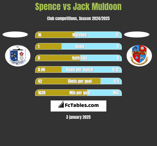 Spence vs Jack Muldoon h2h player stats