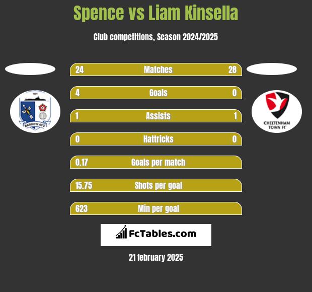 Spence vs Liam Kinsella h2h player stats