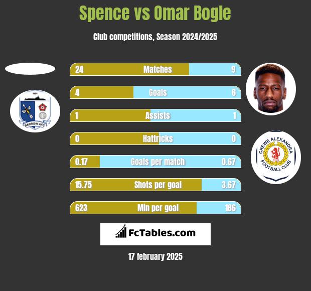 Spence vs Omar Bogle h2h player stats