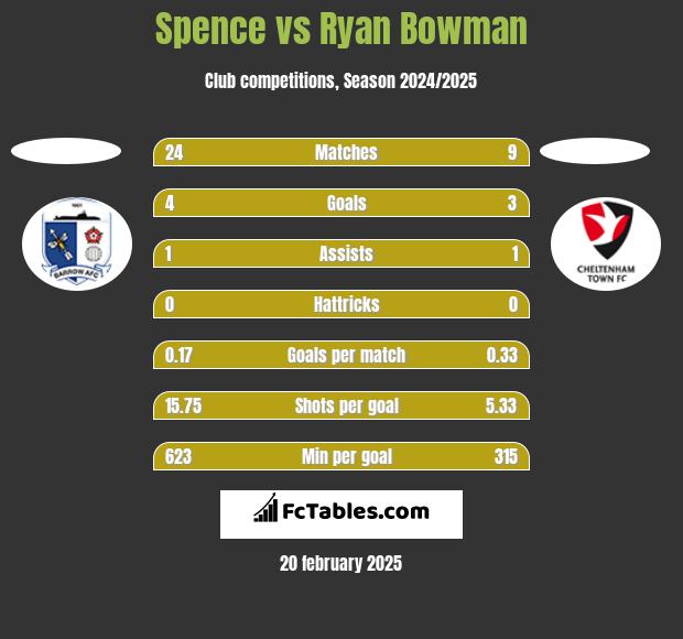 Spence vs Ryan Bowman h2h player stats