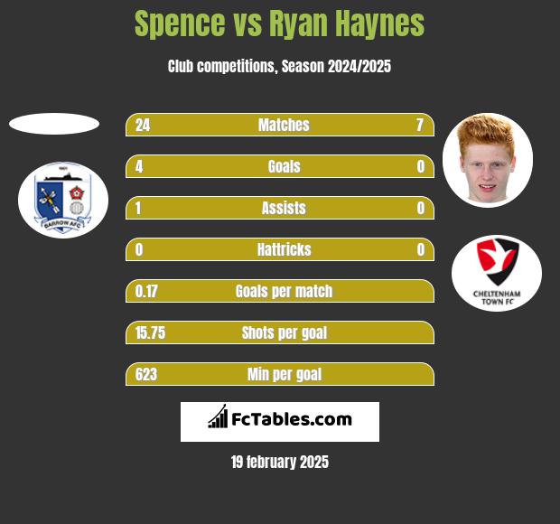 Spence vs Ryan Haynes h2h player stats