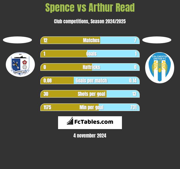 Spence vs Arthur Read h2h player stats