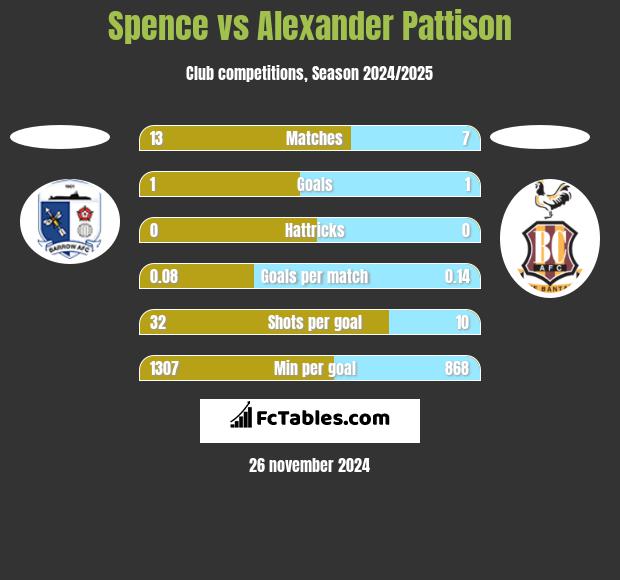 Spence vs Alexander Pattison h2h player stats