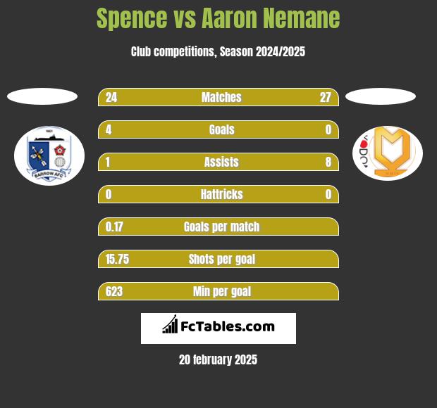 Spence vs Aaron Nemane h2h player stats