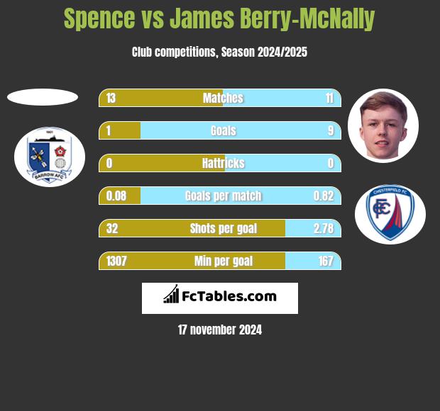 Spence vs James Berry-McNally h2h player stats