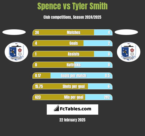 Spence vs Tyler Smith h2h player stats