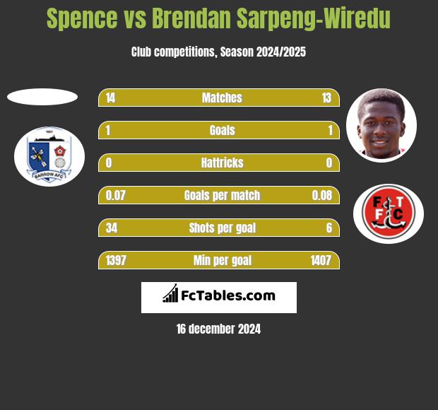 Spence vs Brendan Sarpeng-Wiredu h2h player stats