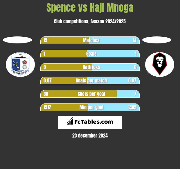 Spence vs Haji Mnoga h2h player stats