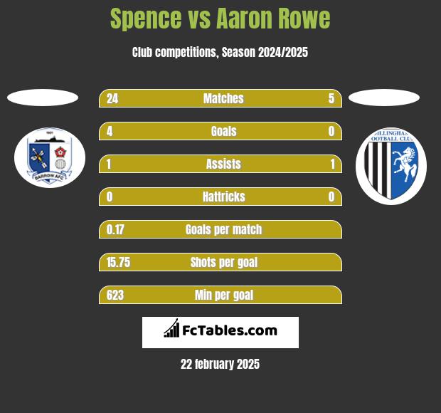 Spence vs Aaron Rowe h2h player stats