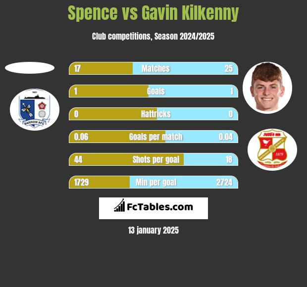 Spence vs Gavin Kilkenny h2h player stats