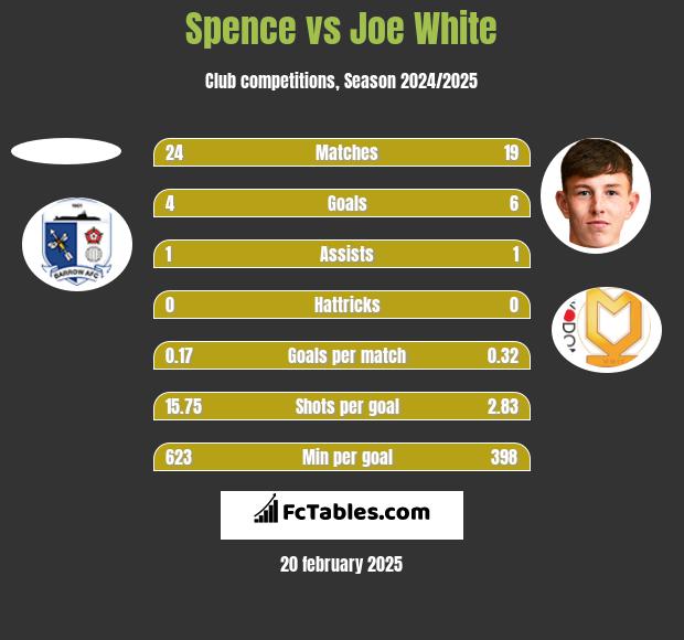 Spence vs Joe White h2h player stats