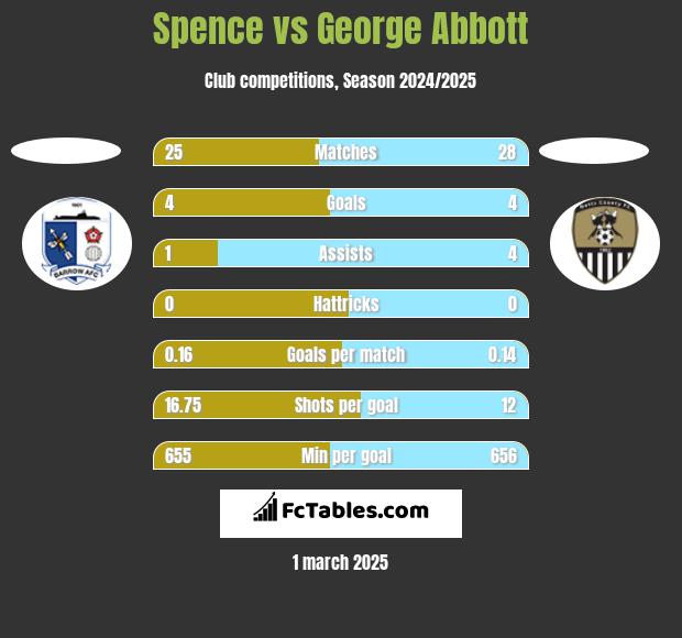 Spence vs George Abbott h2h player stats