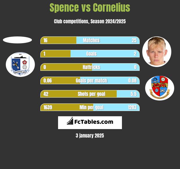 Spence vs Cornelius h2h player stats