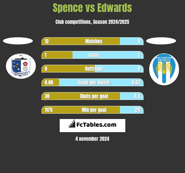 Spence vs Edwards h2h player stats