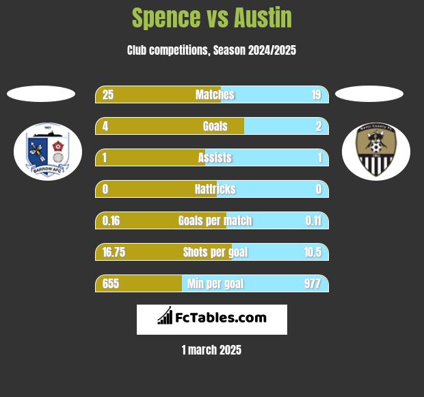 Spence vs Austin h2h player stats