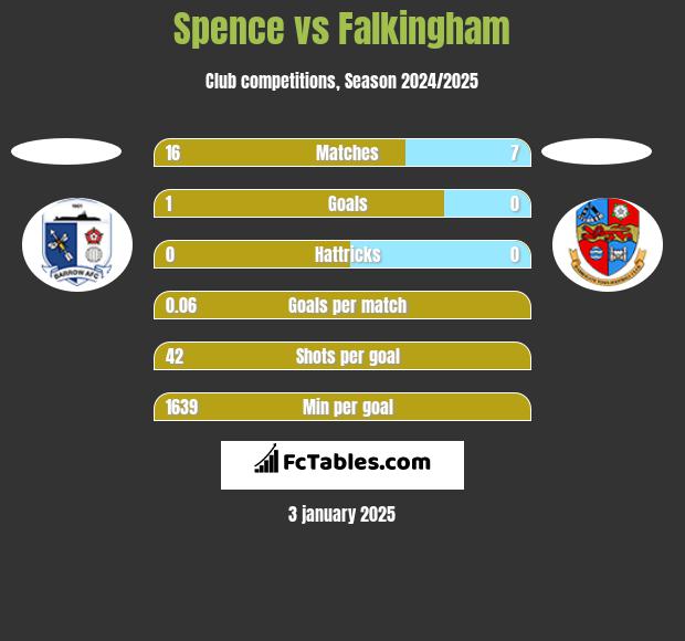 Spence vs Falkingham h2h player stats