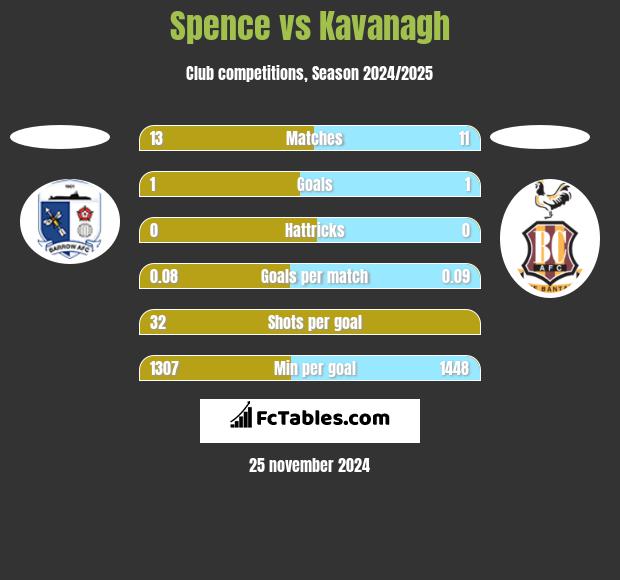 Spence vs Kavanagh h2h player stats