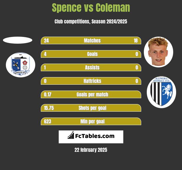 Spence vs Coleman h2h player stats