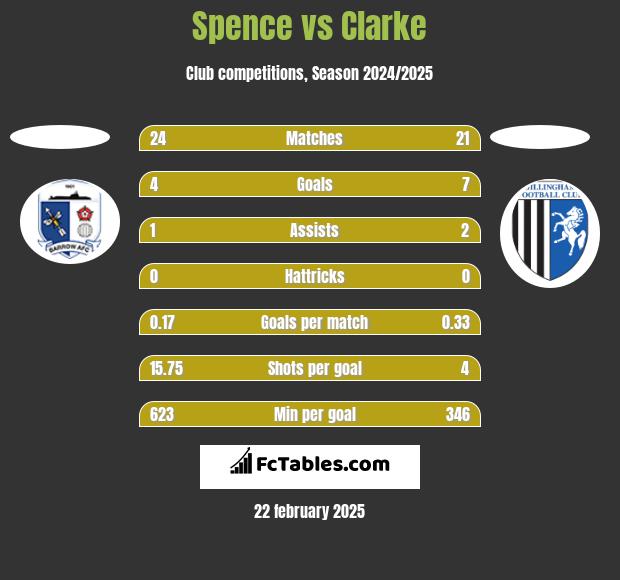 Spence vs Clarke h2h player stats