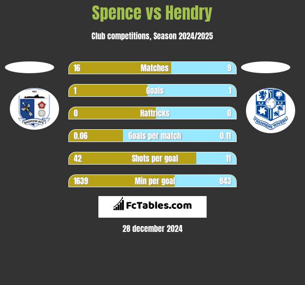 Spence vs Hendry h2h player stats