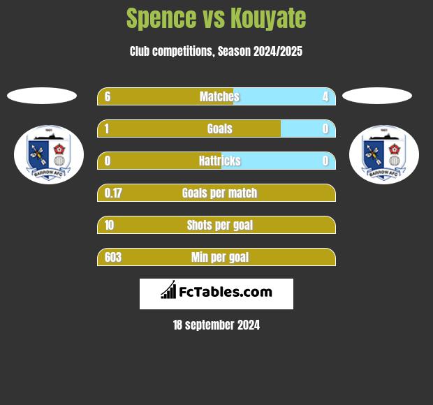 Spence vs Kouyate h2h player stats