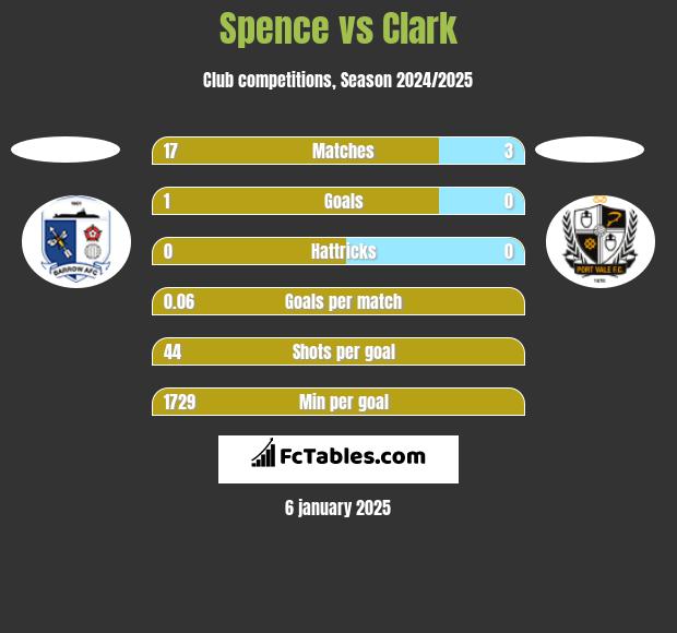 Spence vs Clark h2h player stats