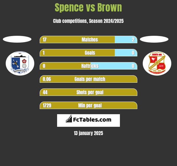 Spence vs Brown h2h player stats