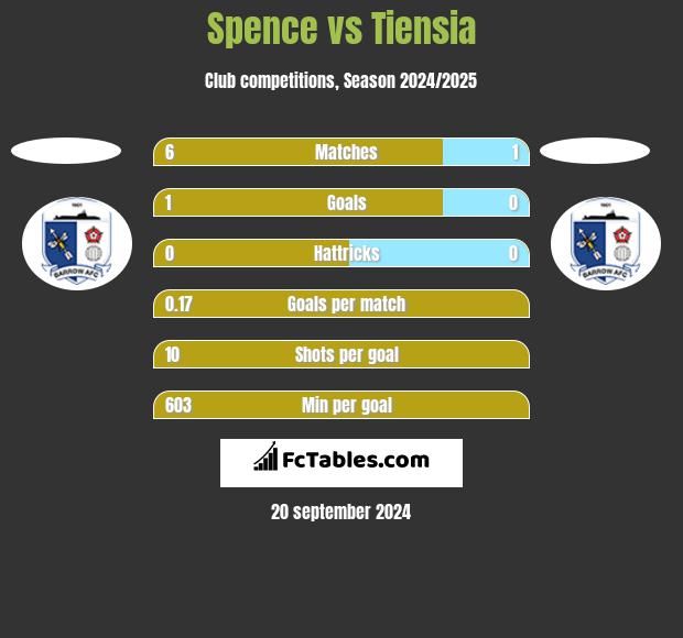 Spence vs Tiensia h2h player stats