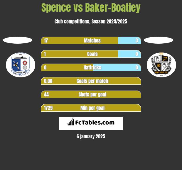 Spence vs Baker-Boatiey h2h player stats