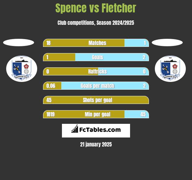 Spence vs Fletcher h2h player stats