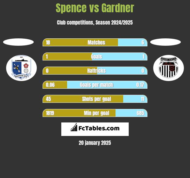 Spence vs Gardner h2h player stats