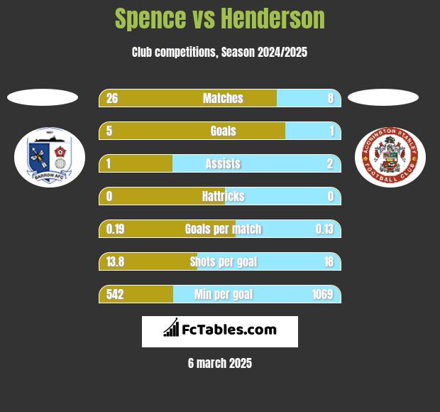 Spence vs Henderson h2h player stats