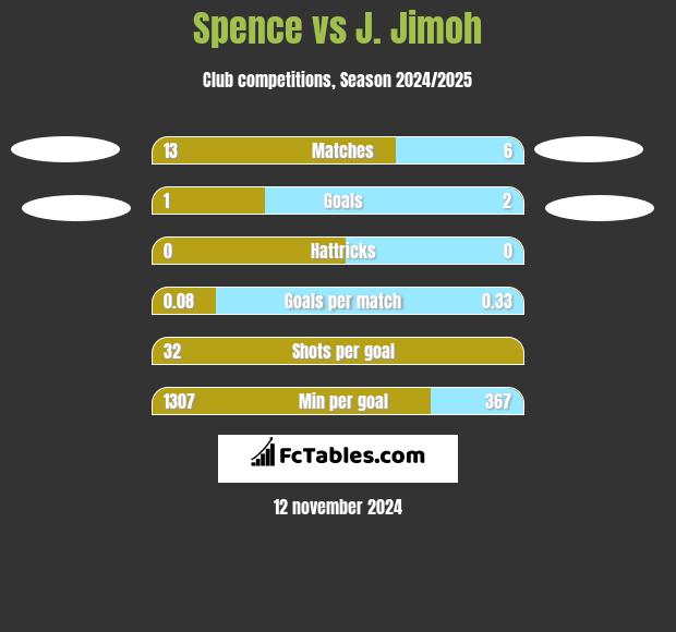 Spence vs J. Jimoh h2h player stats