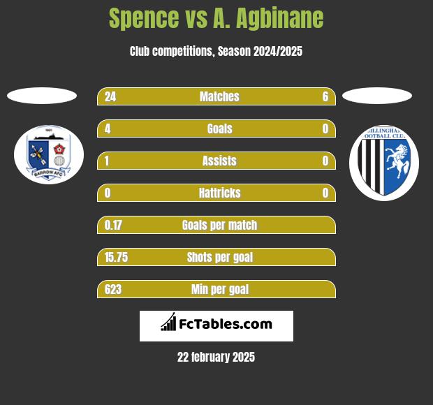 Spence vs A. Agbinane h2h player stats