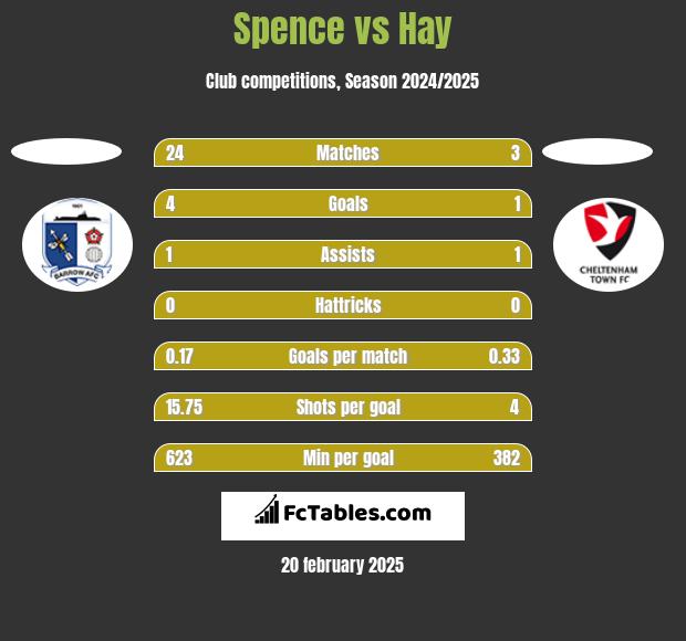 Spence vs Hay h2h player stats