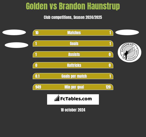 Golden vs Brandon Haunstrup h2h player stats