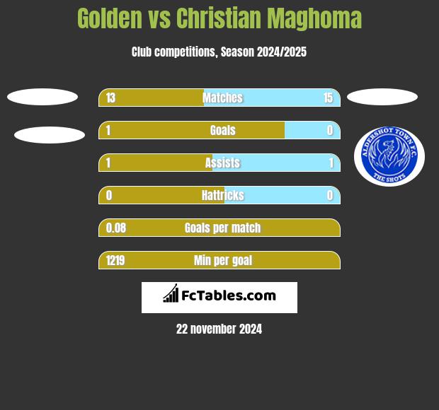 Golden vs Christian Maghoma h2h player stats