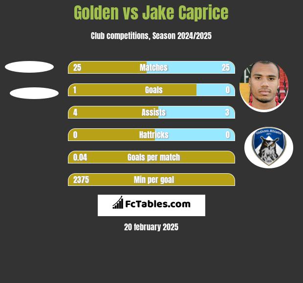 Golden vs Jake Caprice h2h player stats