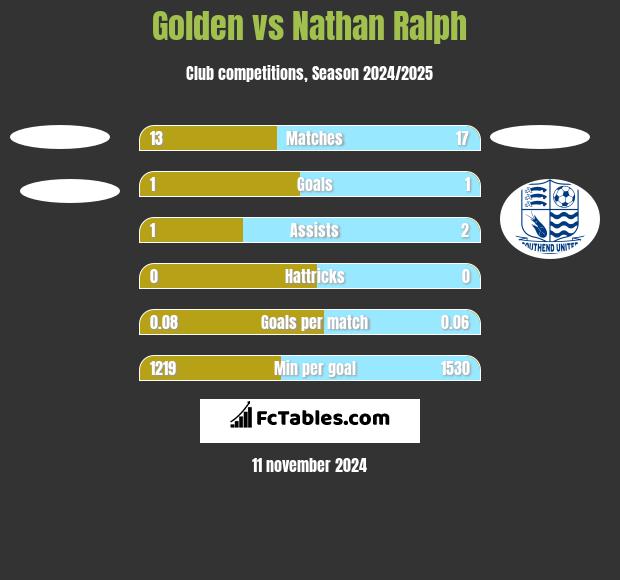 Golden vs Nathan Ralph h2h player stats