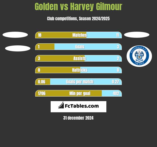 Golden vs Harvey Gilmour h2h player stats