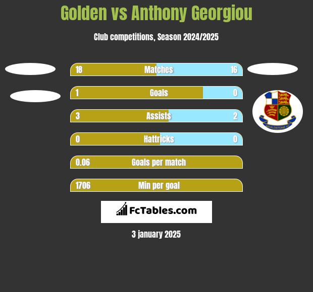 Golden vs Anthony Georgiou h2h player stats